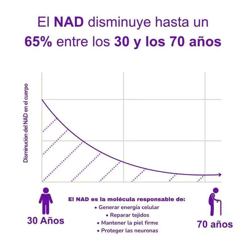 NAD+RESVERATROL - SUPLEMENTO ANTIEDAD